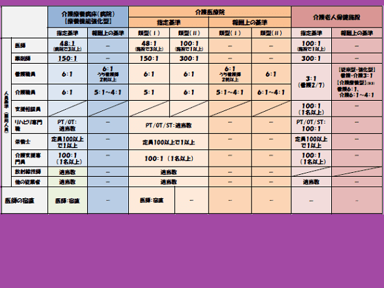 介護医療院の施設基準などが明確にのサムネイル画像